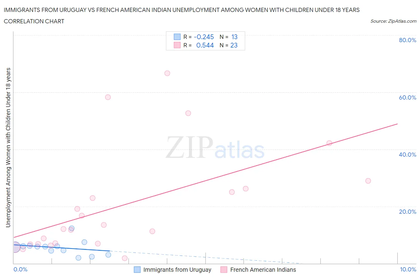 Immigrants from Uruguay vs French American Indian Unemployment Among Women with Children Under 18 years