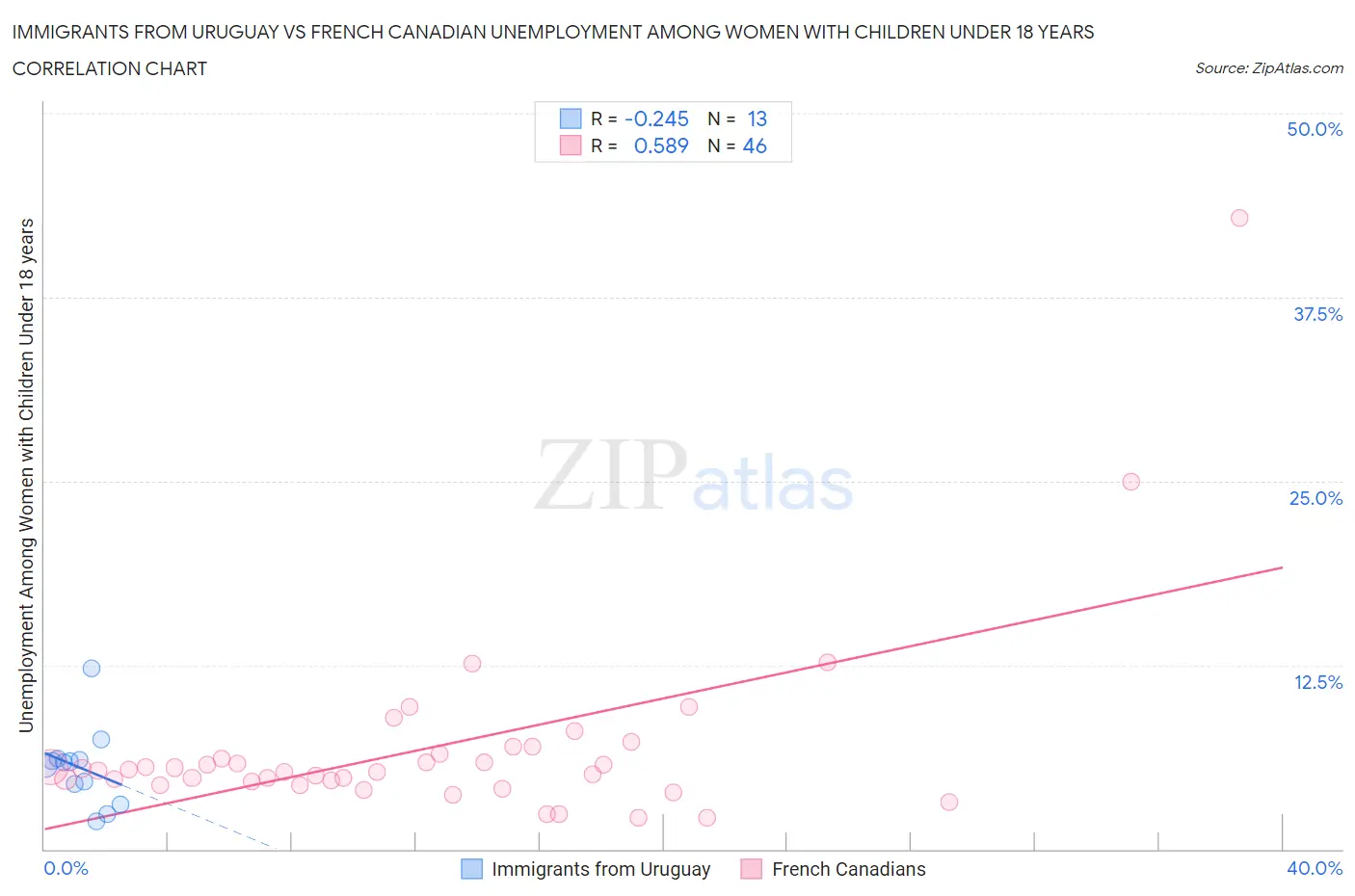 Immigrants from Uruguay vs French Canadian Unemployment Among Women with Children Under 18 years
