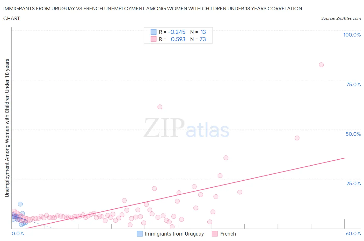 Immigrants from Uruguay vs French Unemployment Among Women with Children Under 18 years