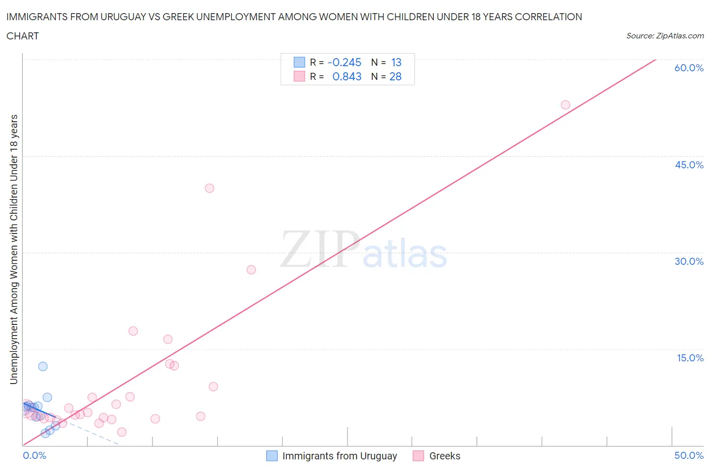 Immigrants from Uruguay vs Greek Unemployment Among Women with Children Under 18 years