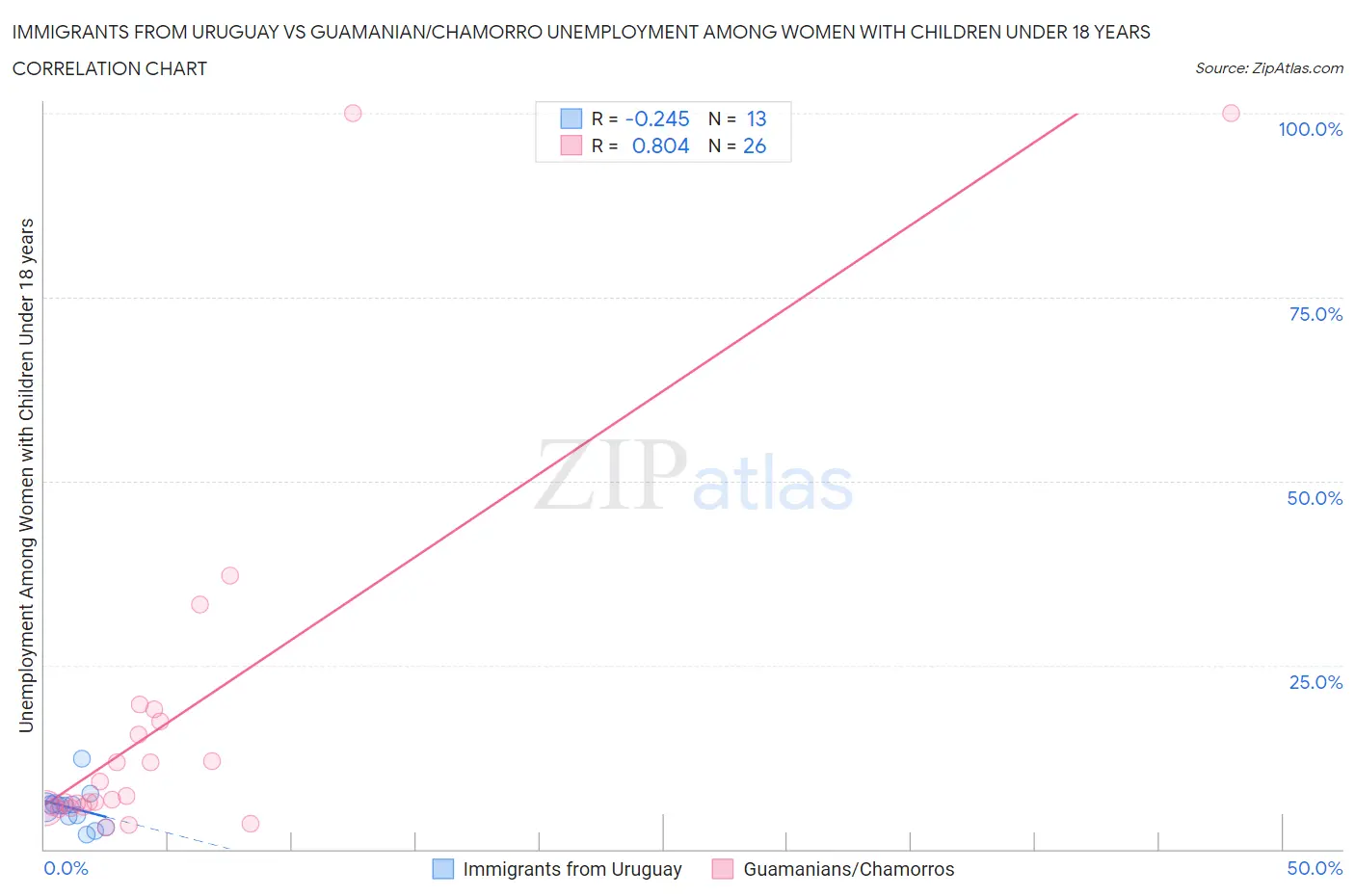 Immigrants from Uruguay vs Guamanian/Chamorro Unemployment Among Women with Children Under 18 years
