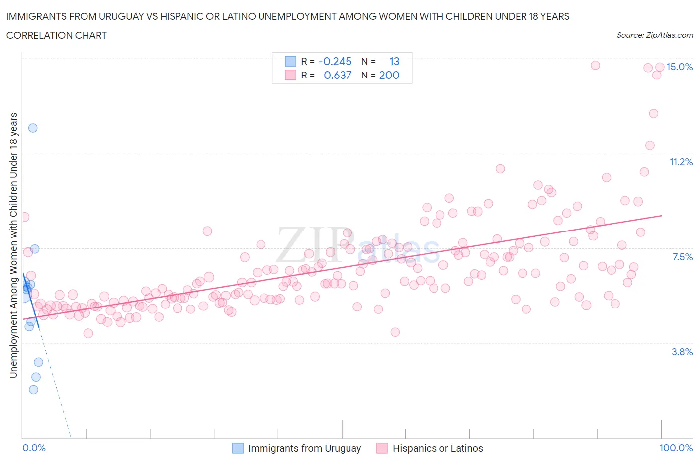 Immigrants from Uruguay vs Hispanic or Latino Unemployment Among Women with Children Under 18 years