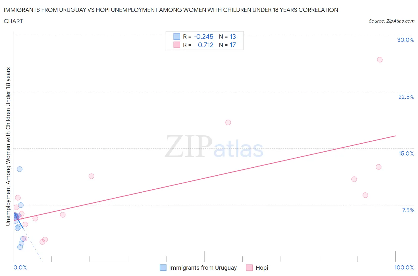 Immigrants from Uruguay vs Hopi Unemployment Among Women with Children Under 18 years