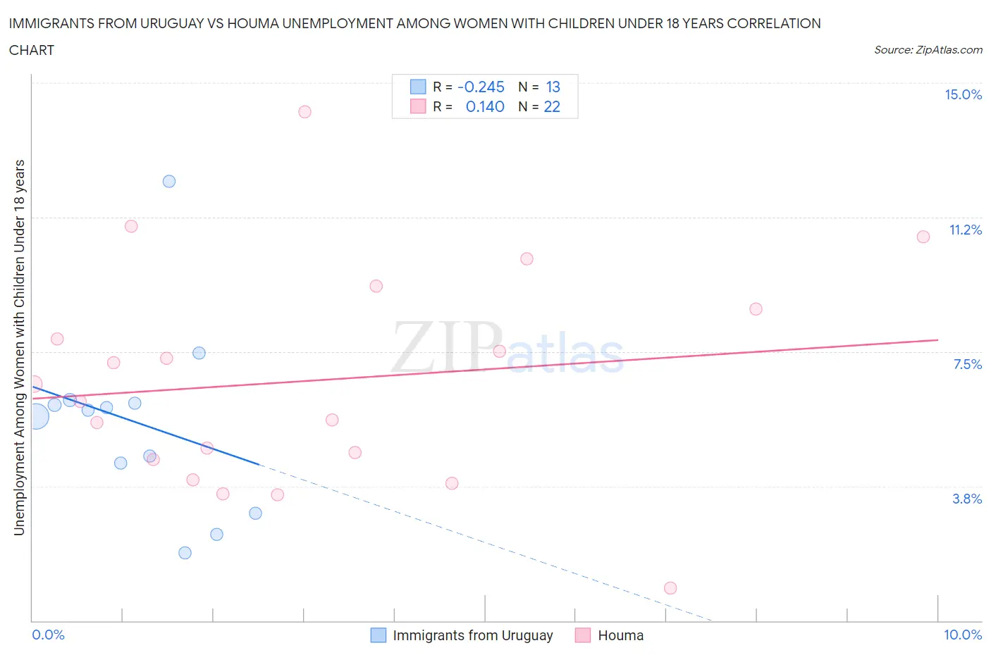 Immigrants from Uruguay vs Houma Unemployment Among Women with Children Under 18 years