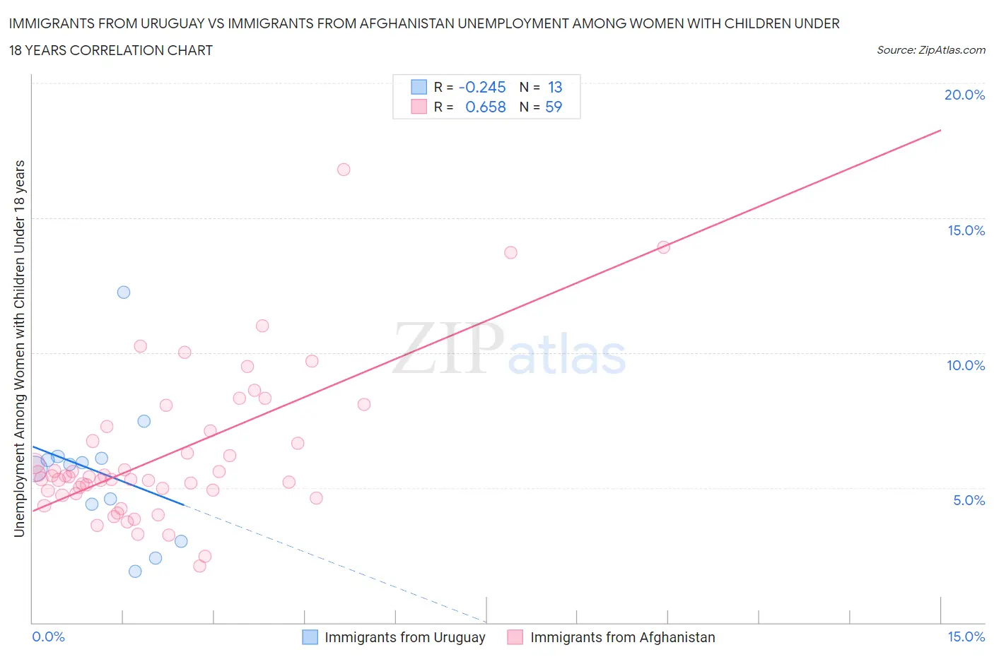 Immigrants from Uruguay vs Immigrants from Afghanistan Unemployment Among Women with Children Under 18 years