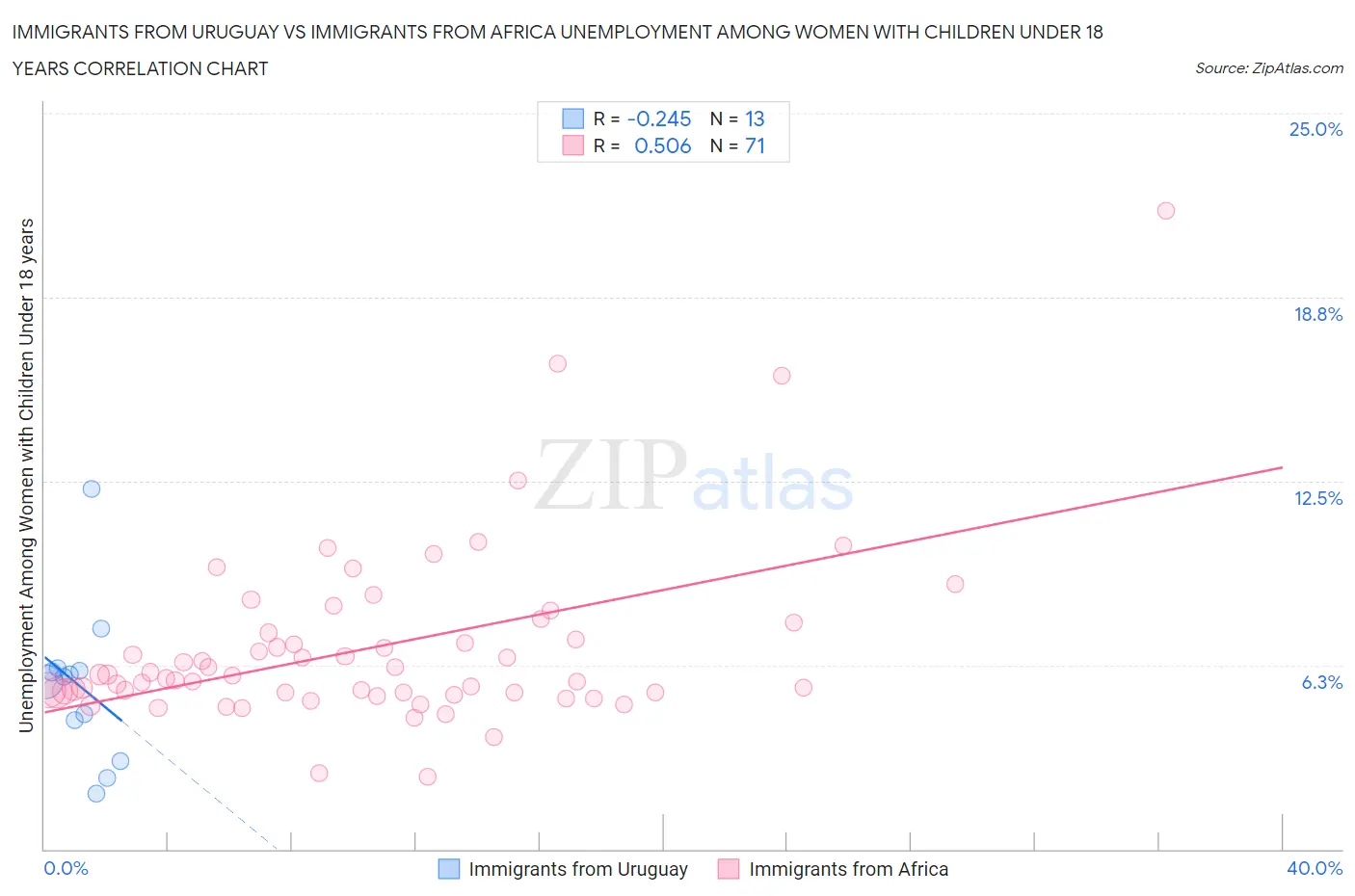 Immigrants from Uruguay vs Immigrants from Africa Unemployment Among Women with Children Under 18 years