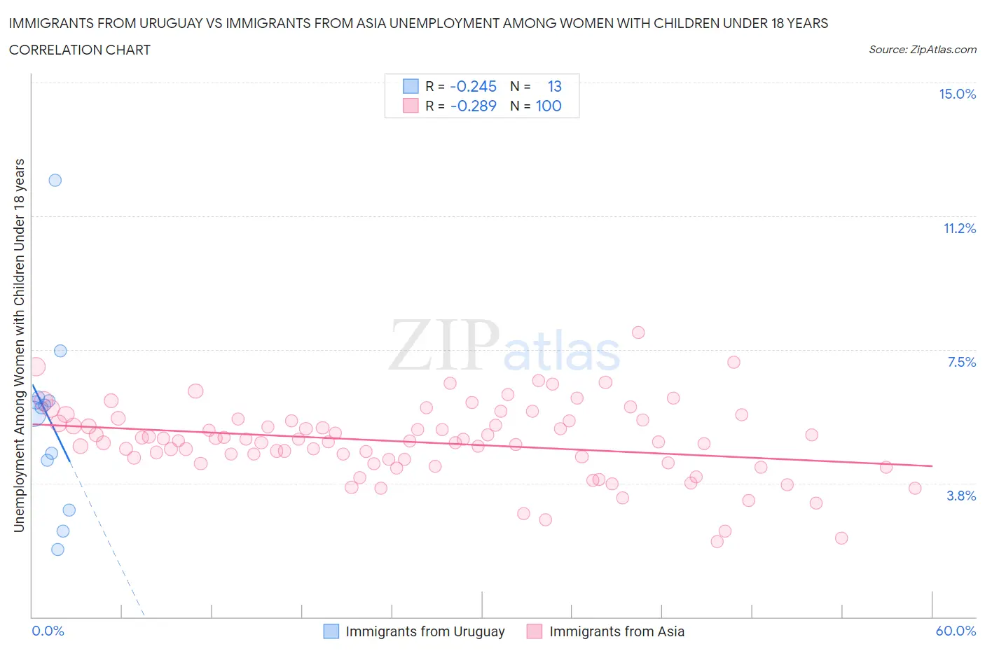 Immigrants from Uruguay vs Immigrants from Asia Unemployment Among Women with Children Under 18 years