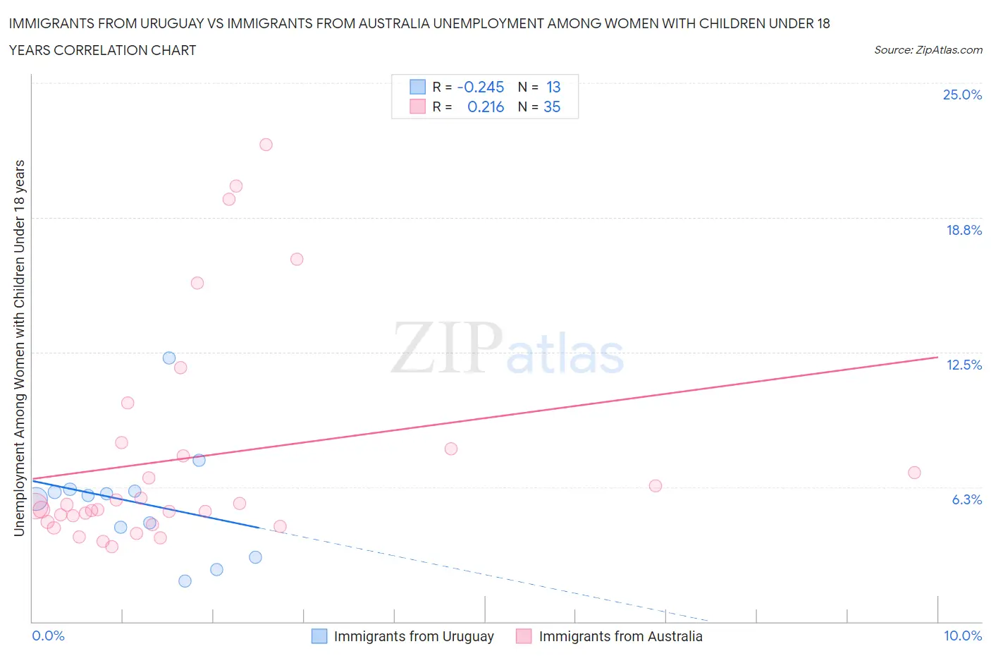 Immigrants from Uruguay vs Immigrants from Australia Unemployment Among Women with Children Under 18 years