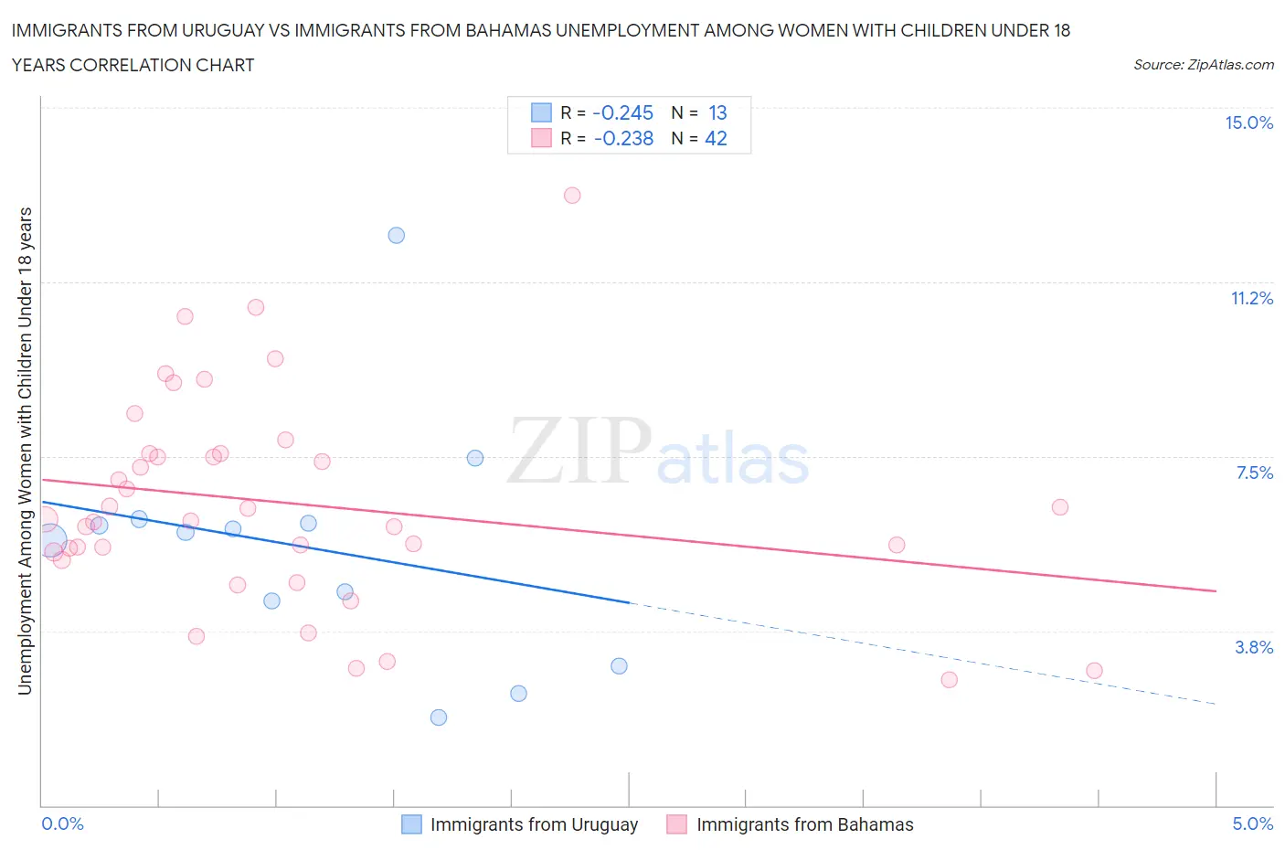 Immigrants from Uruguay vs Immigrants from Bahamas Unemployment Among Women with Children Under 18 years