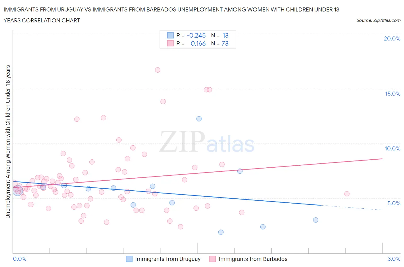 Immigrants from Uruguay vs Immigrants from Barbados Unemployment Among Women with Children Under 18 years
