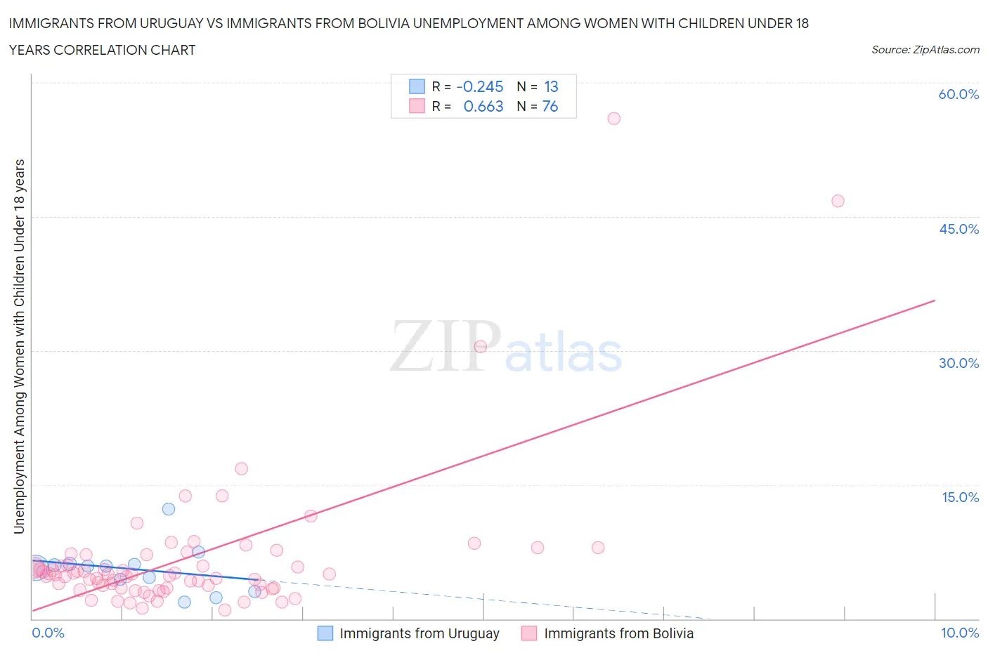 Immigrants from Uruguay vs Immigrants from Bolivia Unemployment Among Women with Children Under 18 years