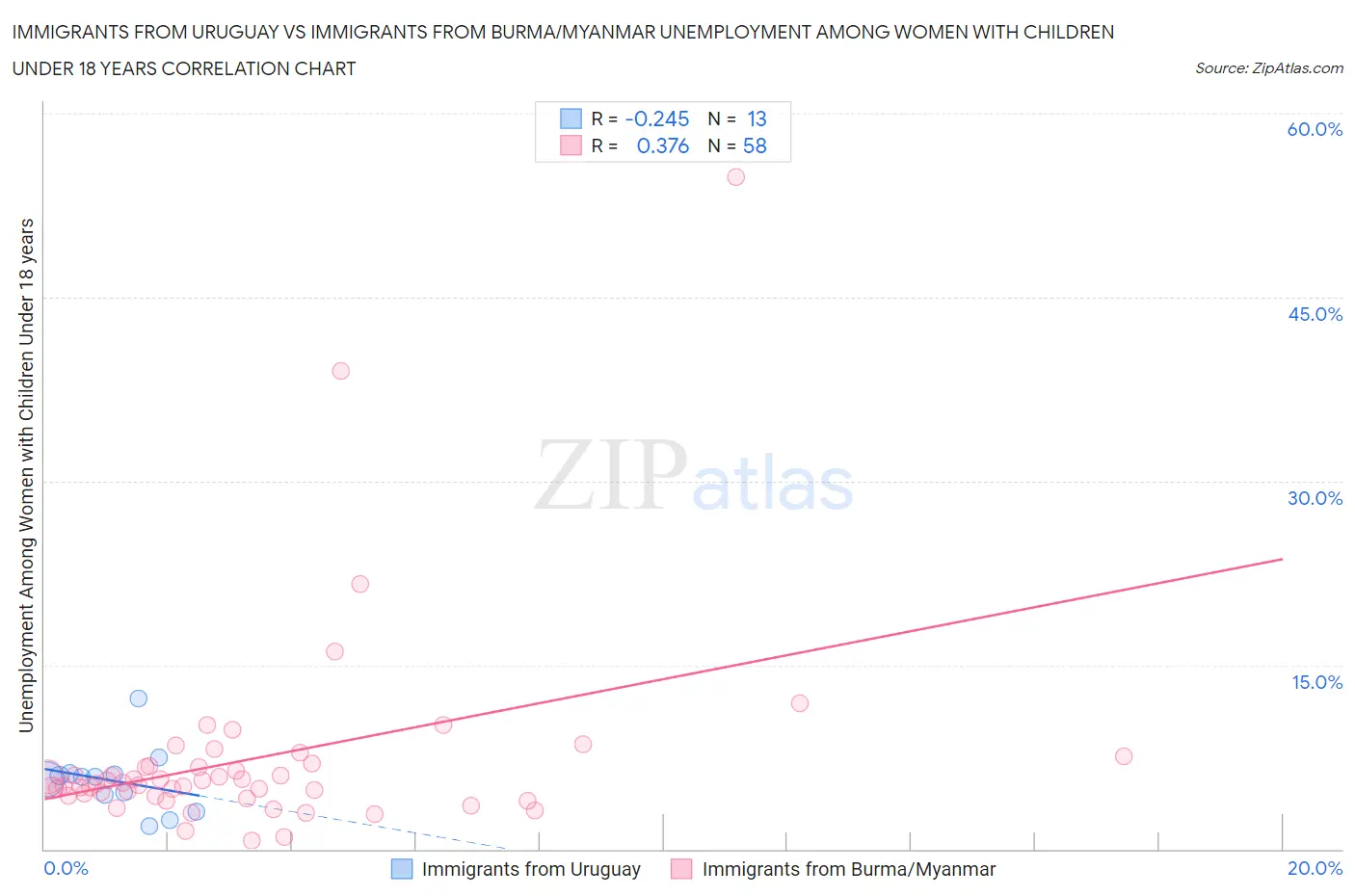 Immigrants from Uruguay vs Immigrants from Burma/Myanmar Unemployment Among Women with Children Under 18 years