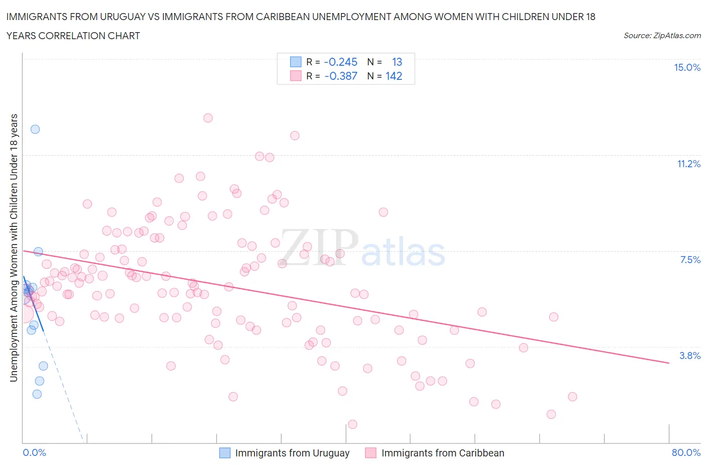 Immigrants from Uruguay vs Immigrants from Caribbean Unemployment Among Women with Children Under 18 years