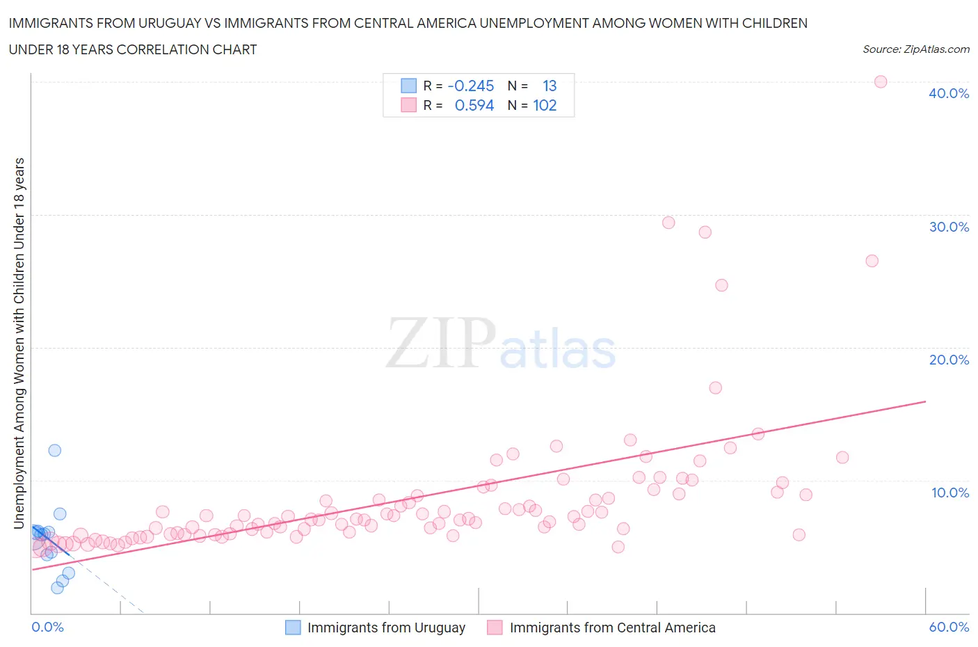 Immigrants from Uruguay vs Immigrants from Central America Unemployment Among Women with Children Under 18 years
