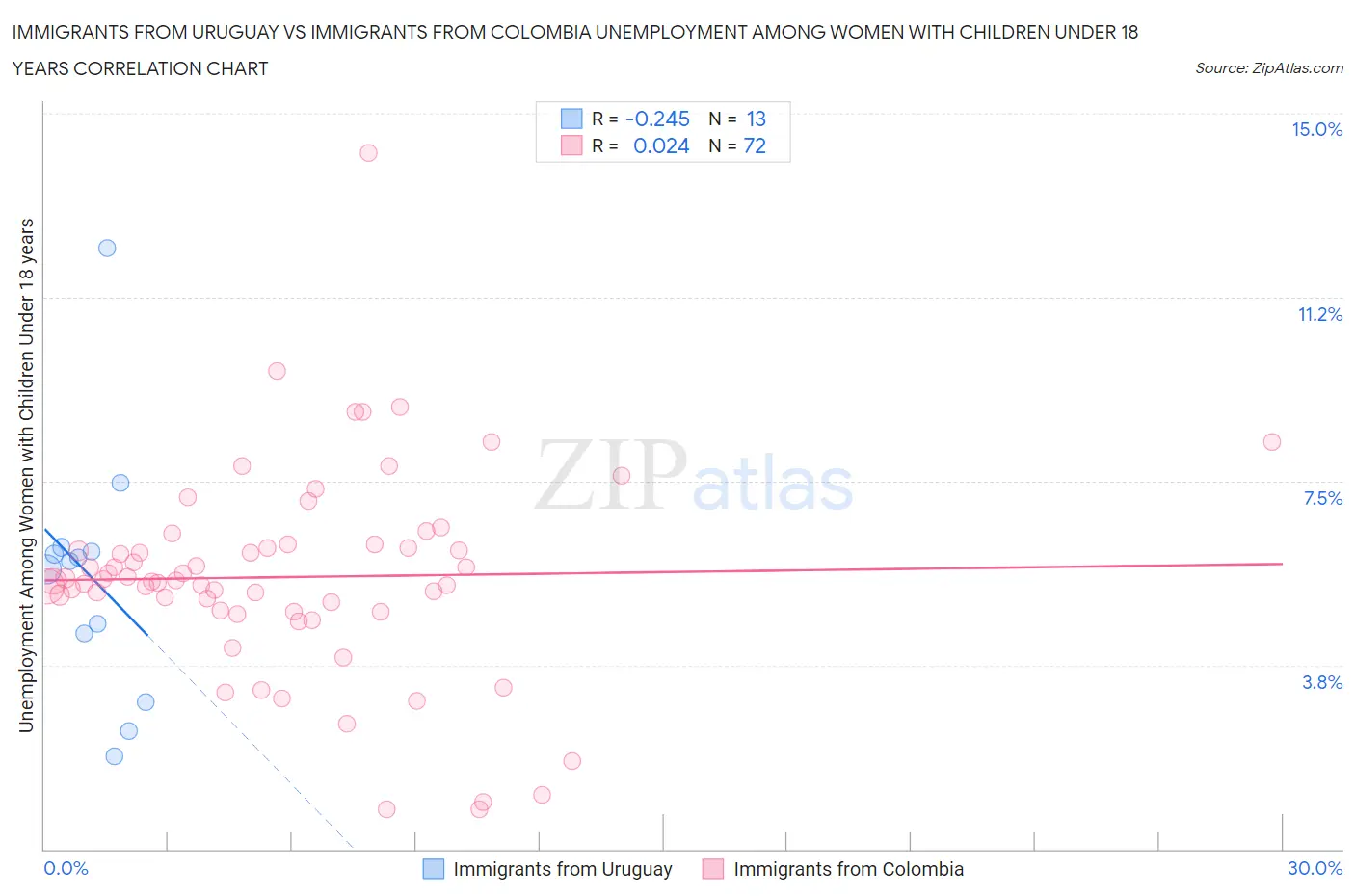 Immigrants from Uruguay vs Immigrants from Colombia Unemployment Among Women with Children Under 18 years