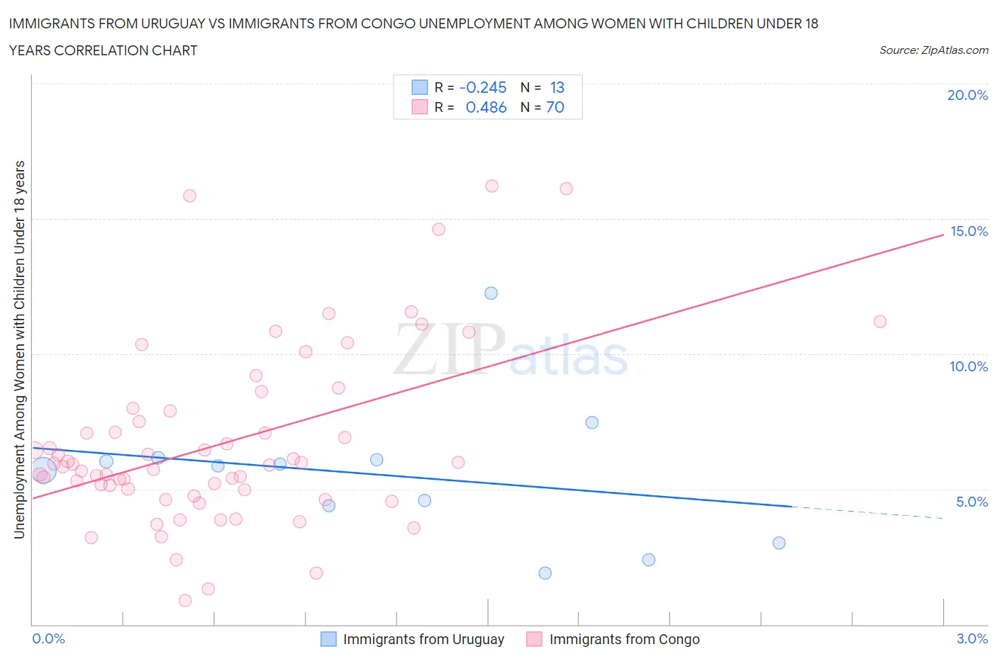 Immigrants from Uruguay vs Immigrants from Congo Unemployment Among Women with Children Under 18 years