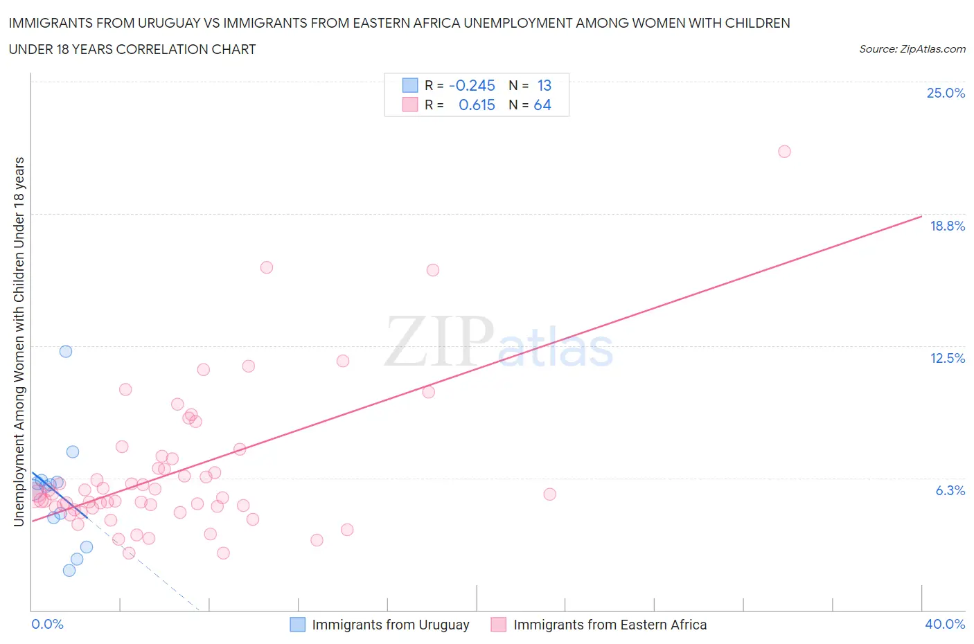 Immigrants from Uruguay vs Immigrants from Eastern Africa Unemployment Among Women with Children Under 18 years