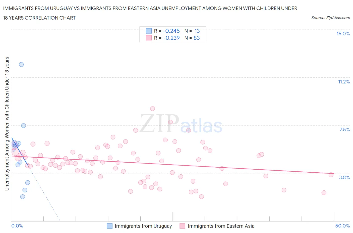 Immigrants from Uruguay vs Immigrants from Eastern Asia Unemployment Among Women with Children Under 18 years