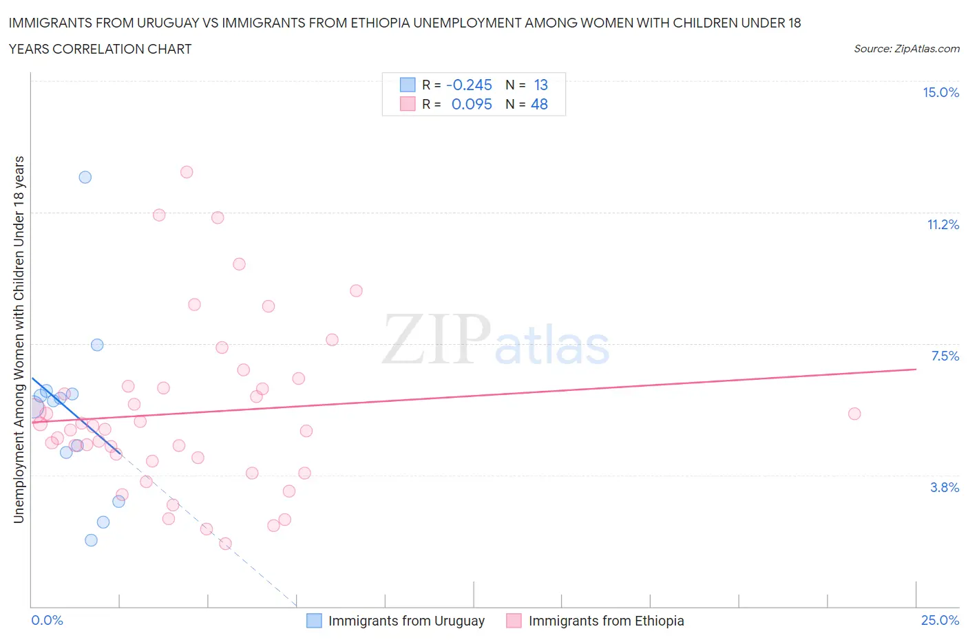 Immigrants from Uruguay vs Immigrants from Ethiopia Unemployment Among Women with Children Under 18 years