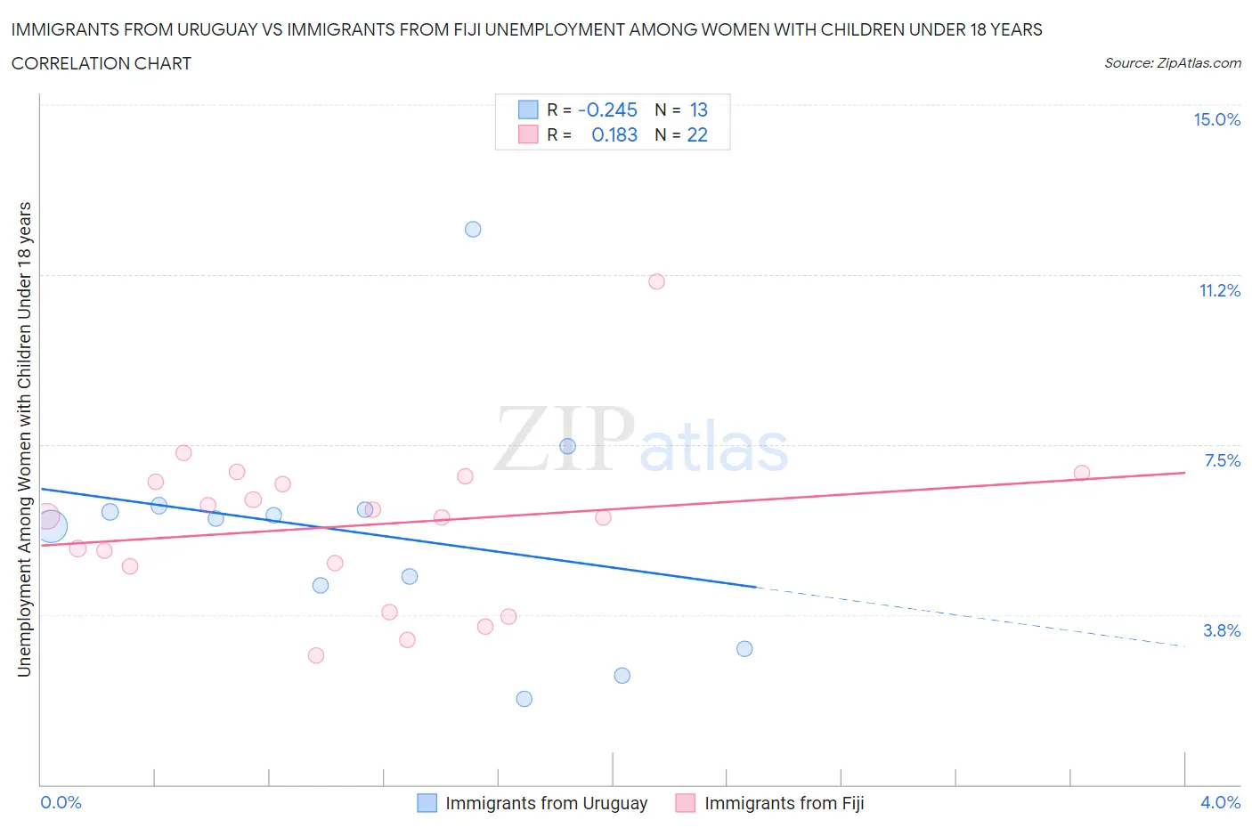 Immigrants from Uruguay vs Immigrants from Fiji Unemployment Among Women with Children Under 18 years