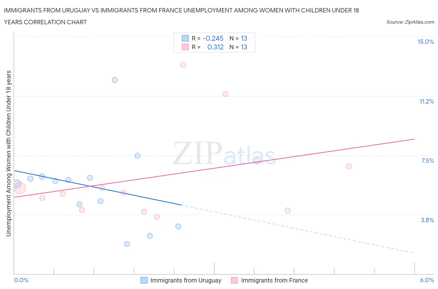Immigrants from Uruguay vs Immigrants from France Unemployment Among Women with Children Under 18 years