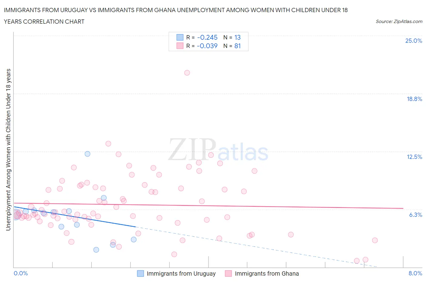 Immigrants from Uruguay vs Immigrants from Ghana Unemployment Among Women with Children Under 18 years