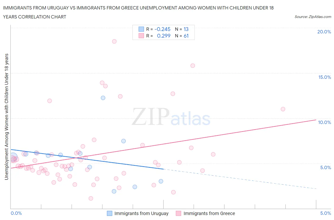 Immigrants from Uruguay vs Immigrants from Greece Unemployment Among Women with Children Under 18 years