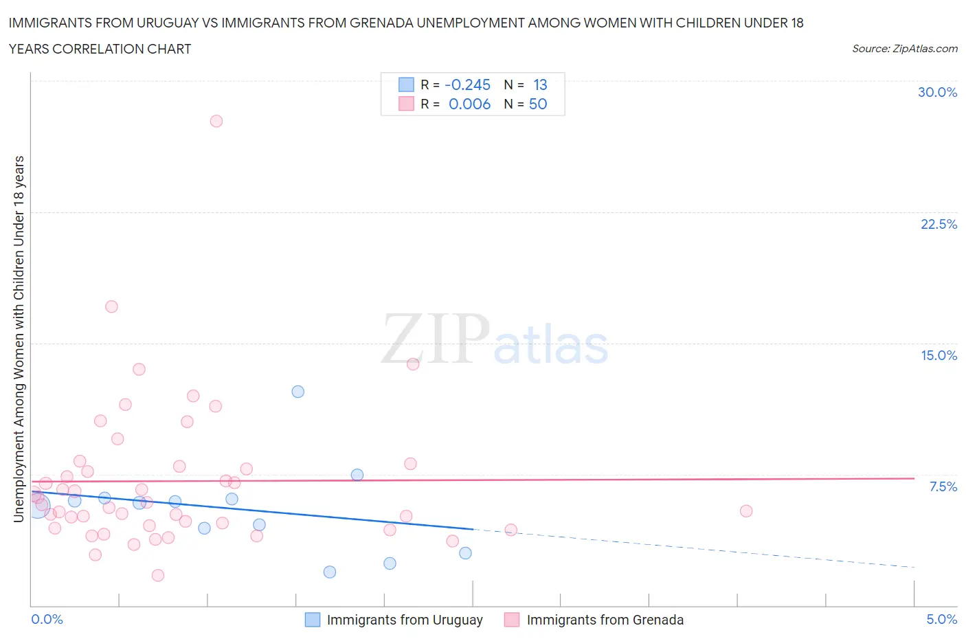 Immigrants from Uruguay vs Immigrants from Grenada Unemployment Among Women with Children Under 18 years
