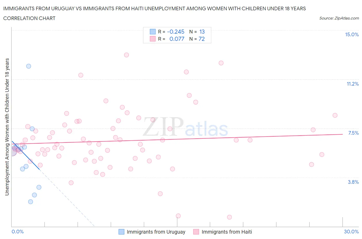 Immigrants from Uruguay vs Immigrants from Haiti Unemployment Among Women with Children Under 18 years