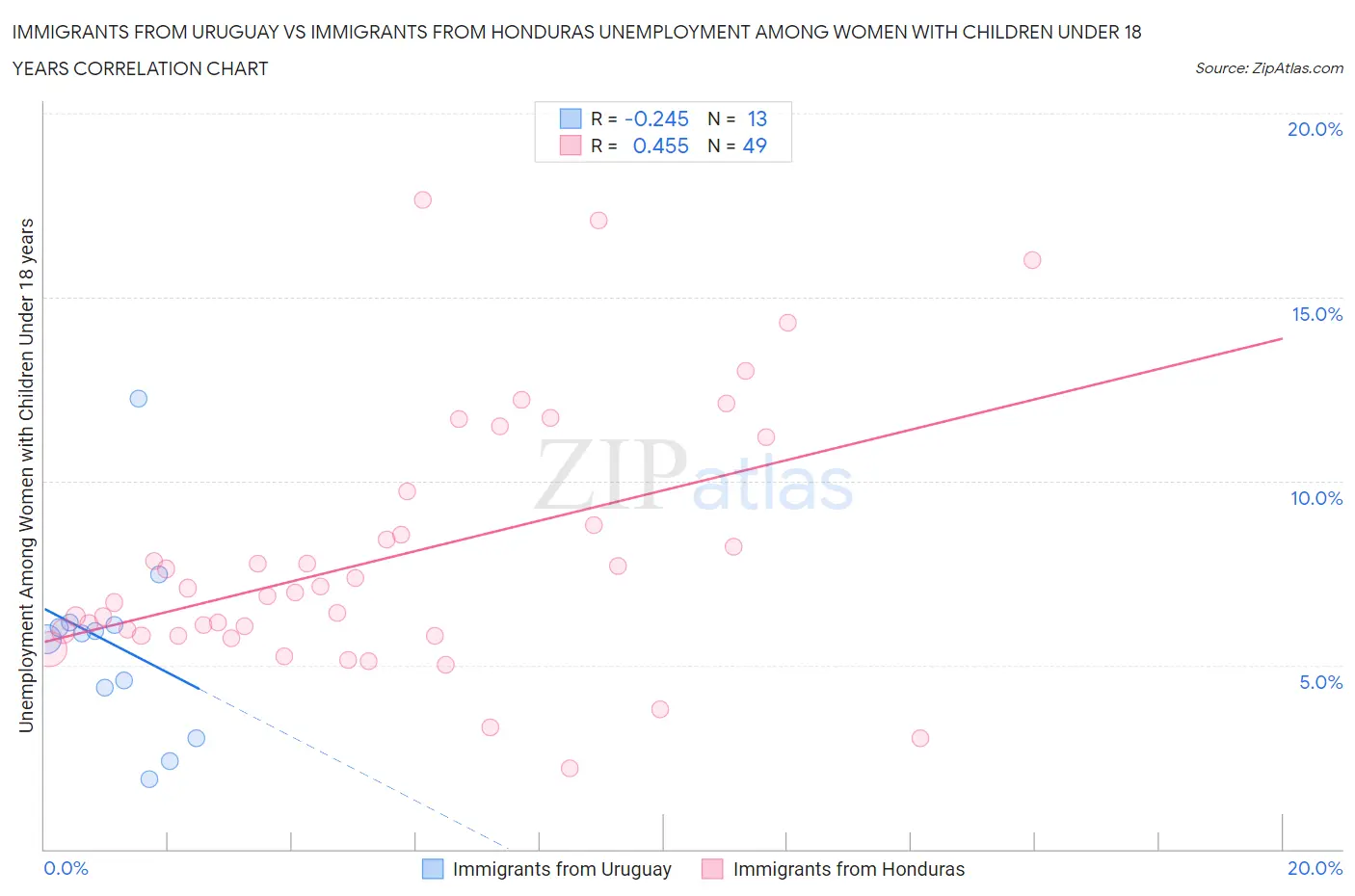 Immigrants from Uruguay vs Immigrants from Honduras Unemployment Among Women with Children Under 18 years