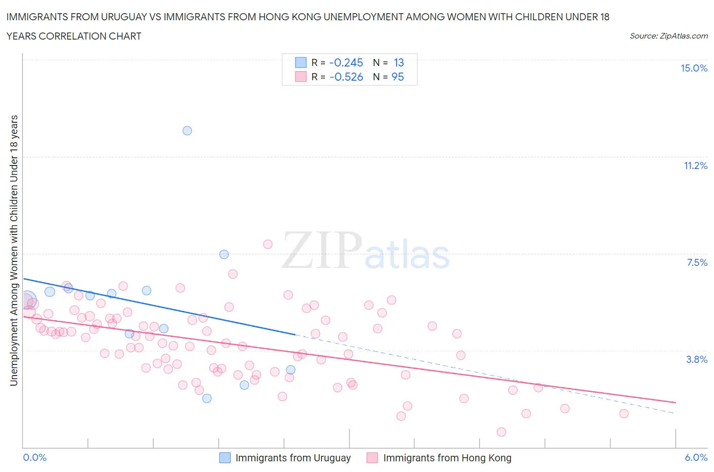 Immigrants from Uruguay vs Immigrants from Hong Kong Unemployment Among Women with Children Under 18 years