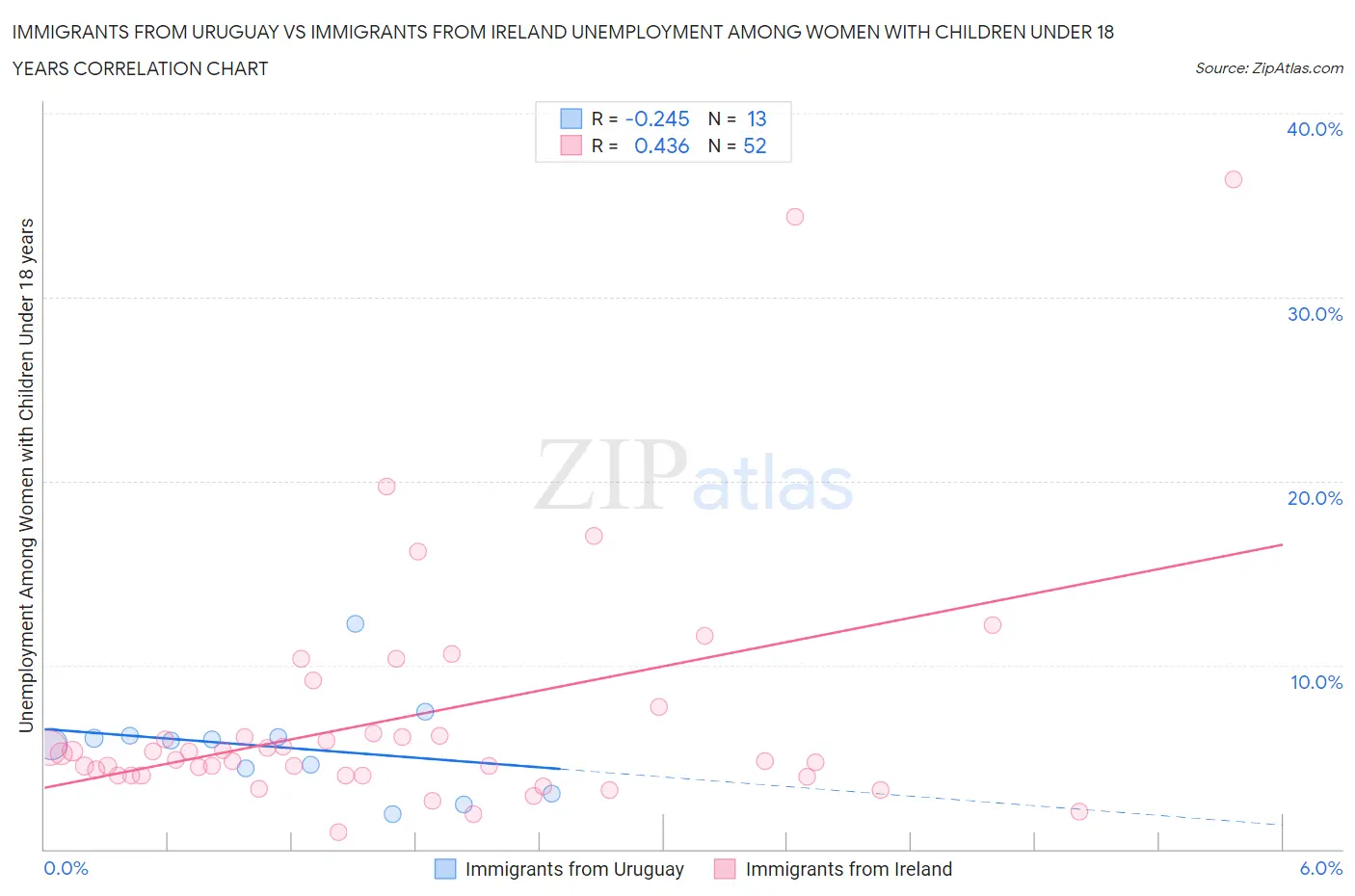 Immigrants from Uruguay vs Immigrants from Ireland Unemployment Among Women with Children Under 18 years