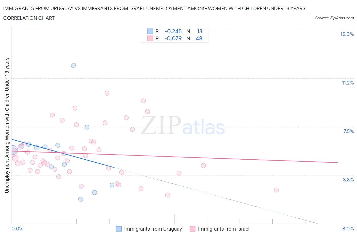 Immigrants from Uruguay vs Immigrants from Israel Unemployment Among Women with Children Under 18 years