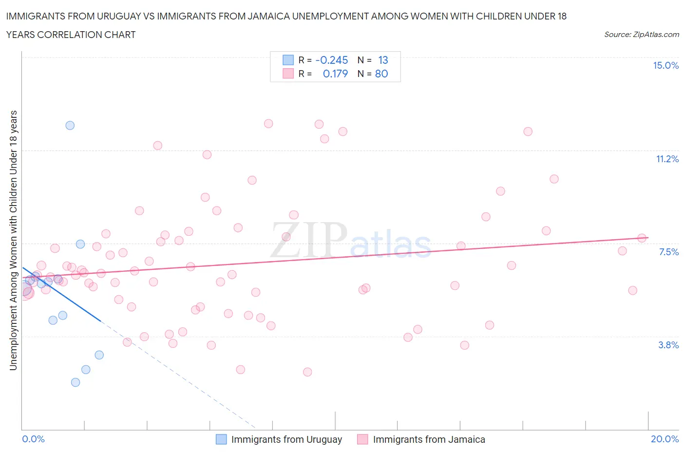 Immigrants from Uruguay vs Immigrants from Jamaica Unemployment Among Women with Children Under 18 years