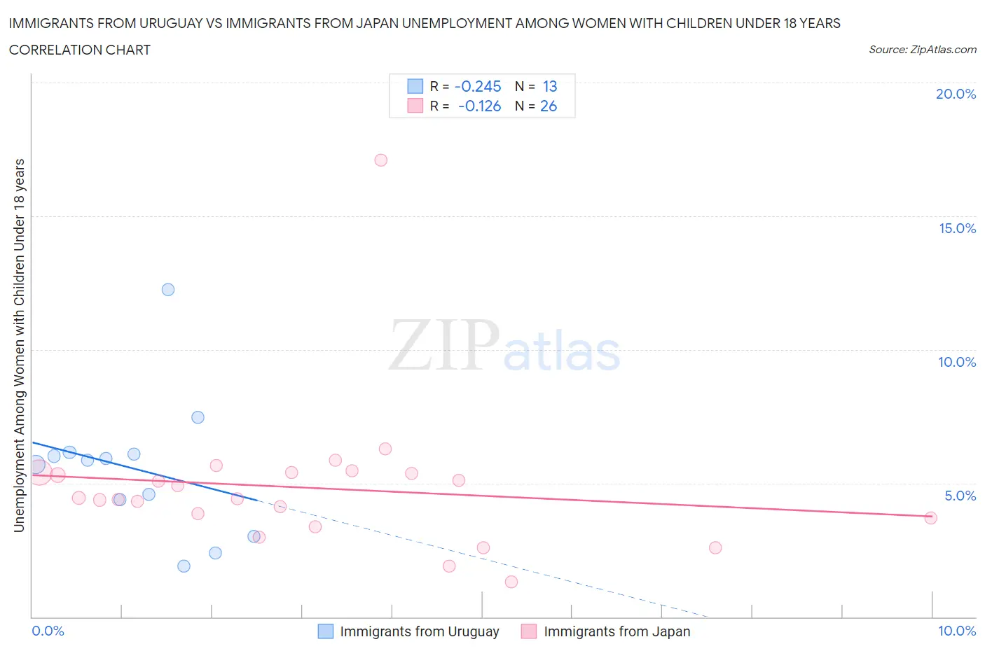 Immigrants from Uruguay vs Immigrants from Japan Unemployment Among Women with Children Under 18 years