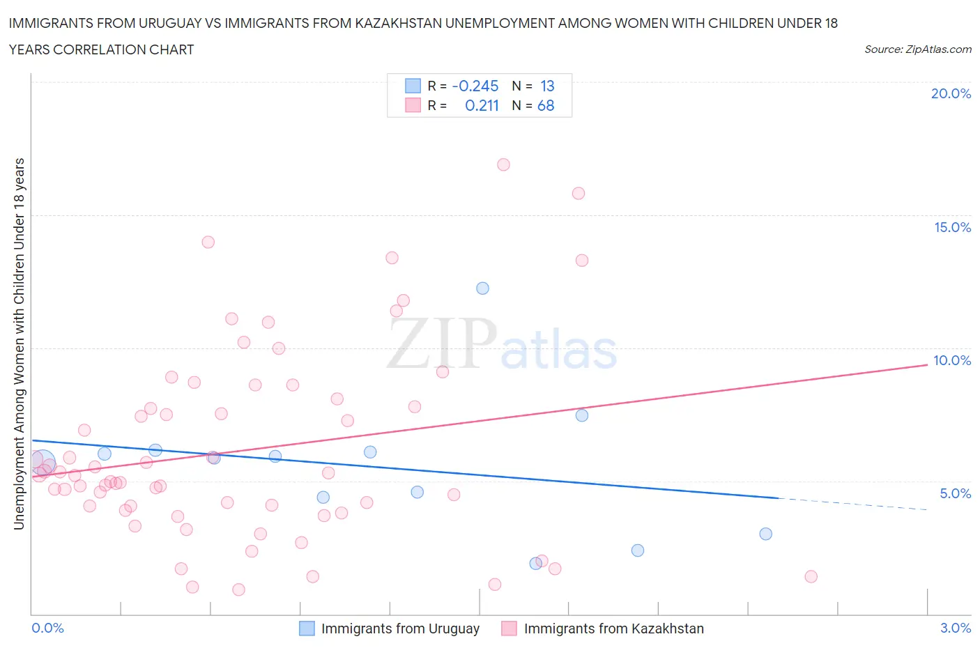 Immigrants from Uruguay vs Immigrants from Kazakhstan Unemployment Among Women with Children Under 18 years