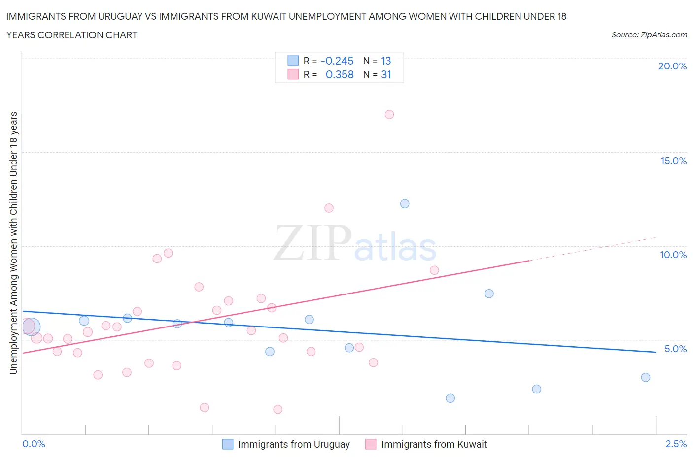 Immigrants from Uruguay vs Immigrants from Kuwait Unemployment Among Women with Children Under 18 years