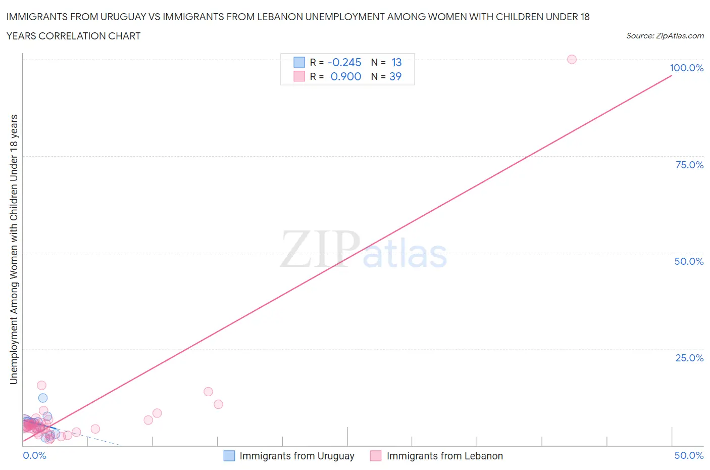 Immigrants from Uruguay vs Immigrants from Lebanon Unemployment Among Women with Children Under 18 years