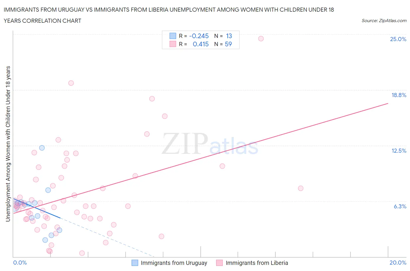 Immigrants from Uruguay vs Immigrants from Liberia Unemployment Among Women with Children Under 18 years