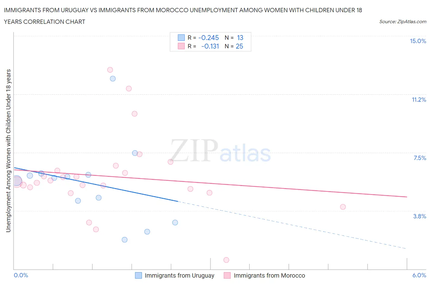Immigrants from Uruguay vs Immigrants from Morocco Unemployment Among Women with Children Under 18 years