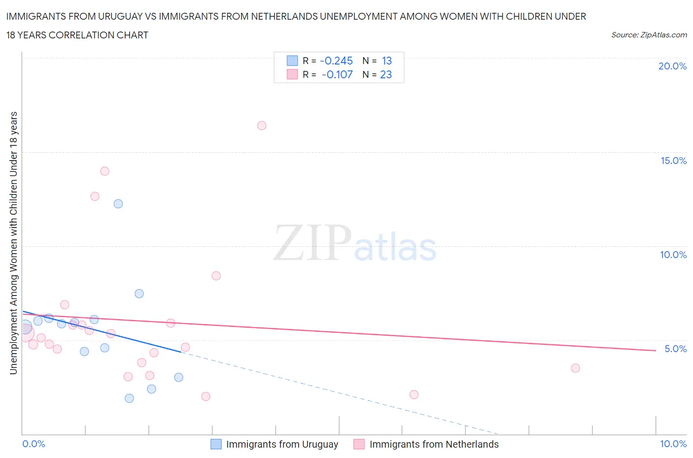Immigrants from Uruguay vs Immigrants from Netherlands Unemployment Among Women with Children Under 18 years