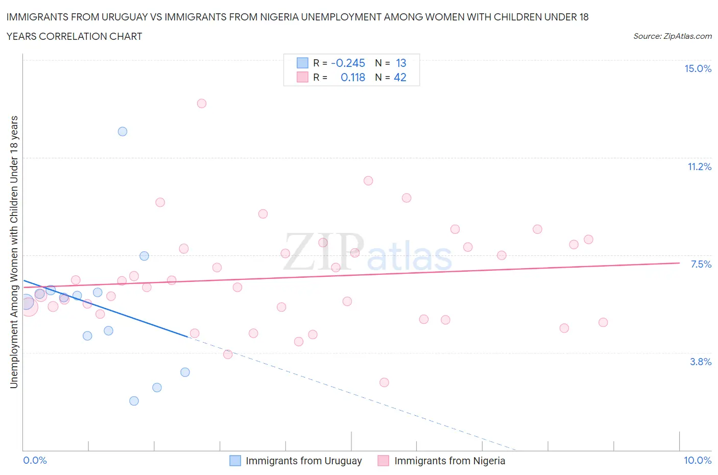 Immigrants from Uruguay vs Immigrants from Nigeria Unemployment Among Women with Children Under 18 years