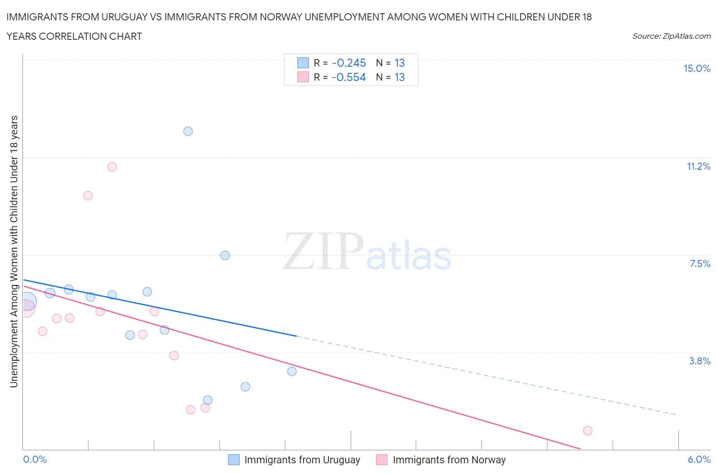 Immigrants from Uruguay vs Immigrants from Norway Unemployment Among Women with Children Under 18 years