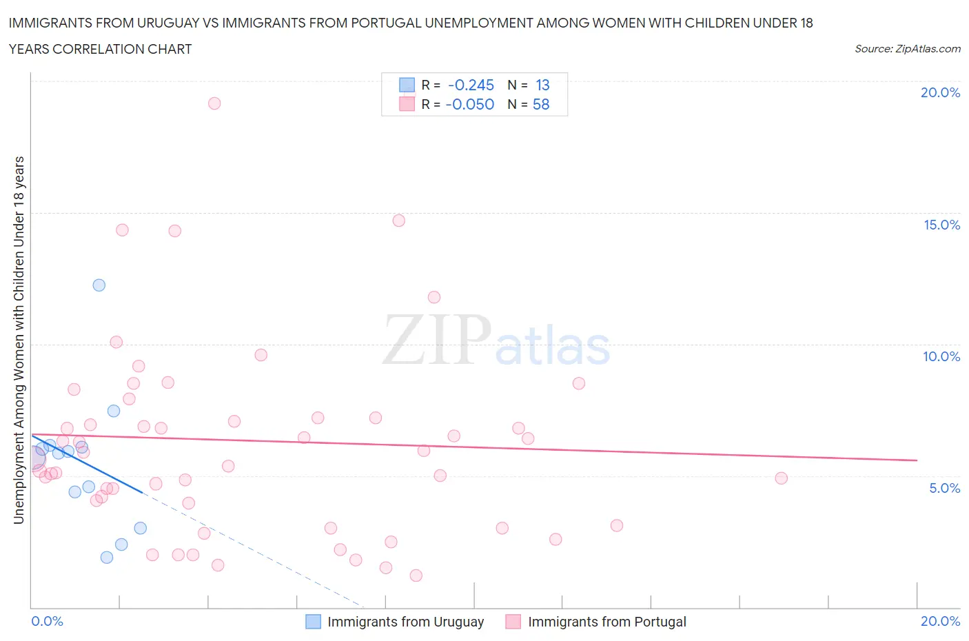 Immigrants from Uruguay vs Immigrants from Portugal Unemployment Among Women with Children Under 18 years