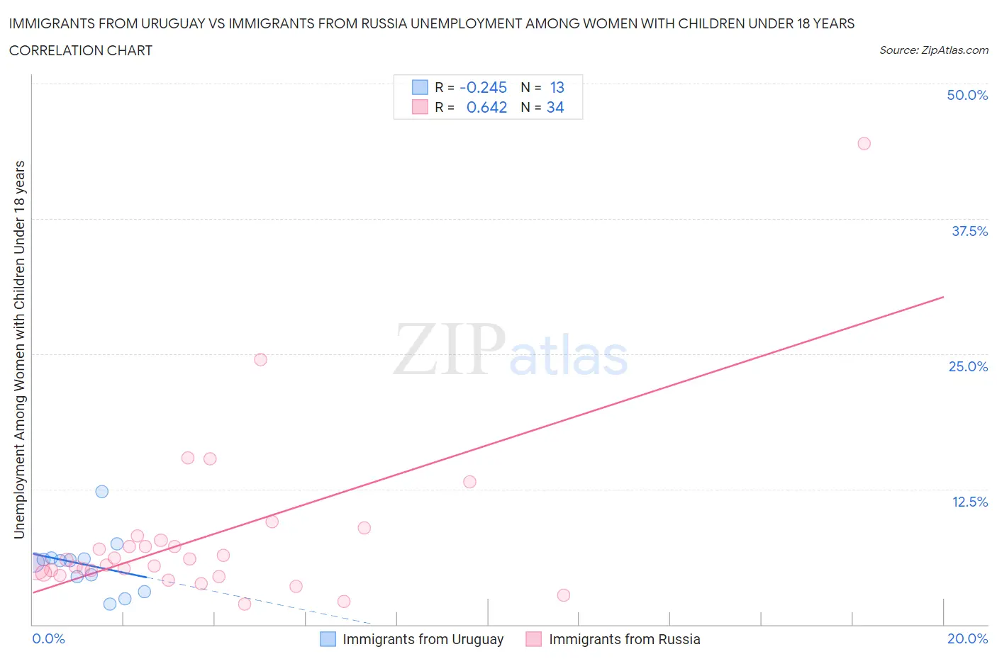 Immigrants from Uruguay vs Immigrants from Russia Unemployment Among Women with Children Under 18 years