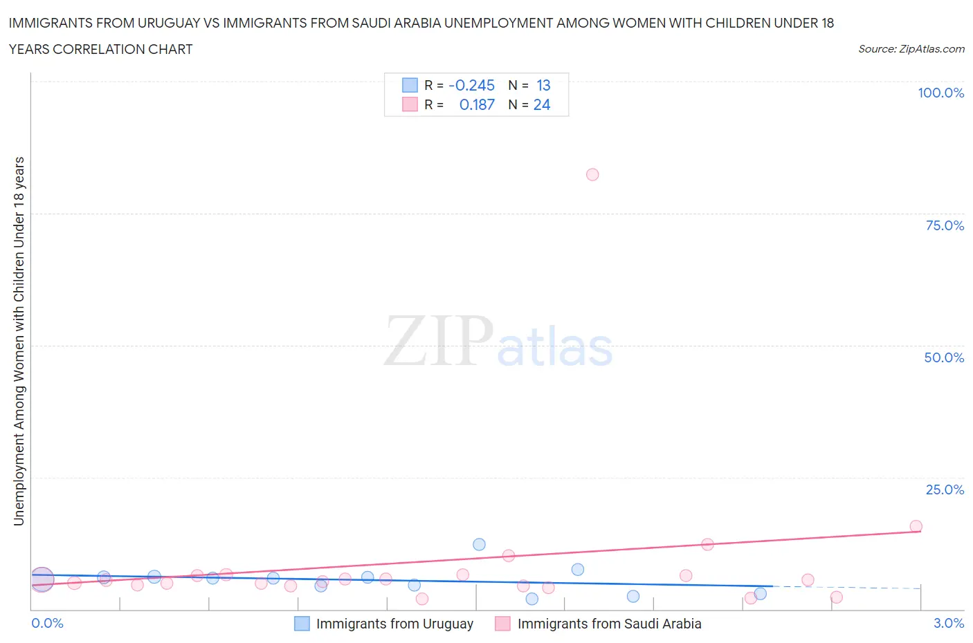 Immigrants from Uruguay vs Immigrants from Saudi Arabia Unemployment Among Women with Children Under 18 years