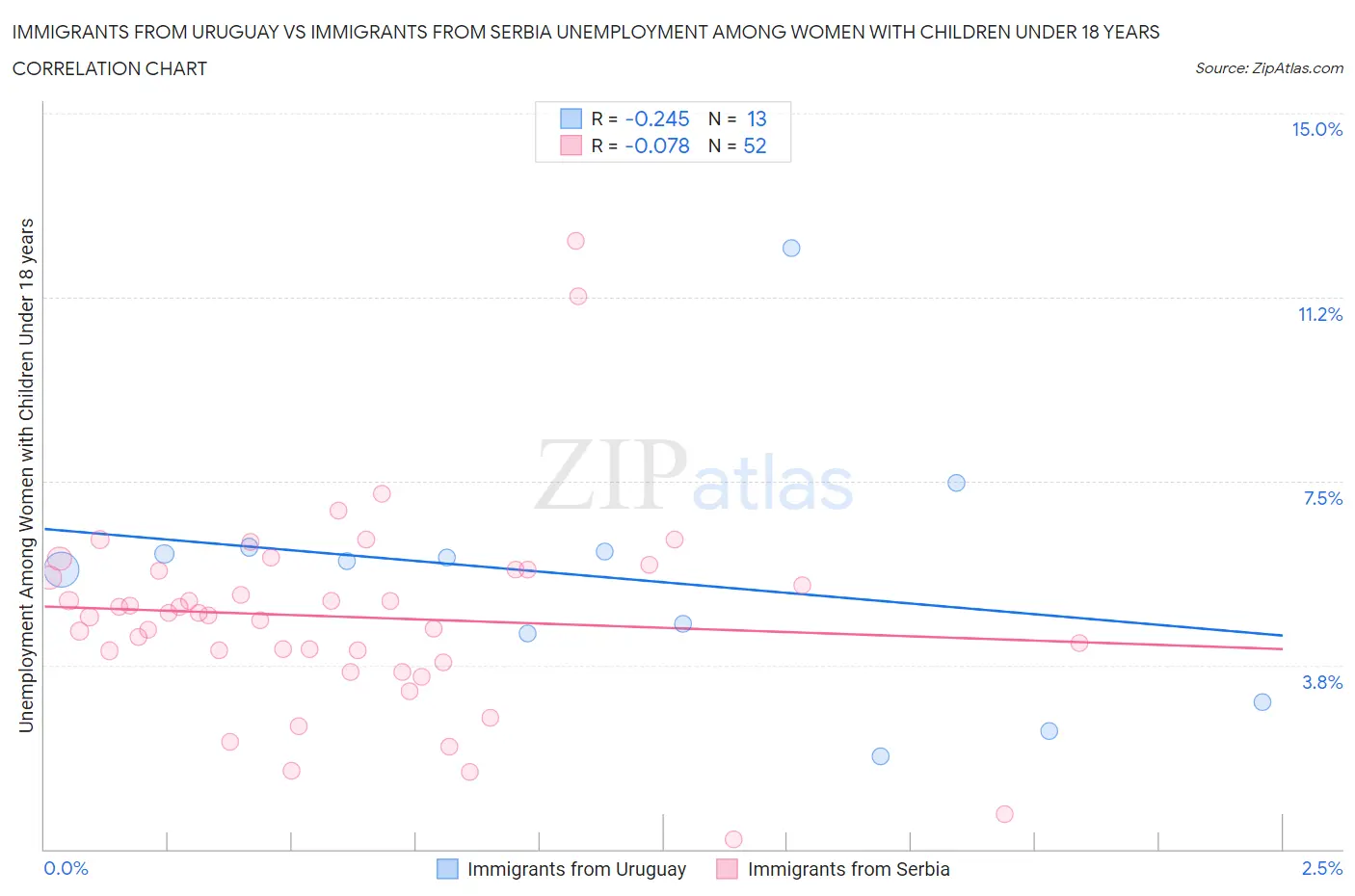 Immigrants from Uruguay vs Immigrants from Serbia Unemployment Among Women with Children Under 18 years