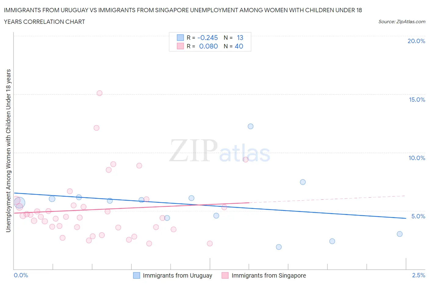 Immigrants from Uruguay vs Immigrants from Singapore Unemployment Among Women with Children Under 18 years