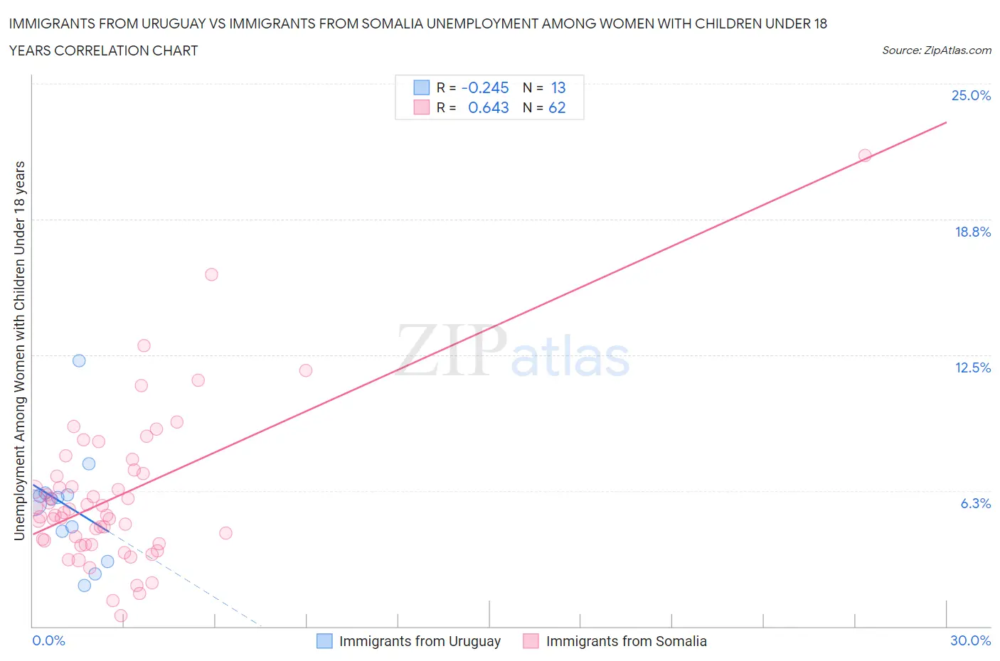 Immigrants from Uruguay vs Immigrants from Somalia Unemployment Among Women with Children Under 18 years