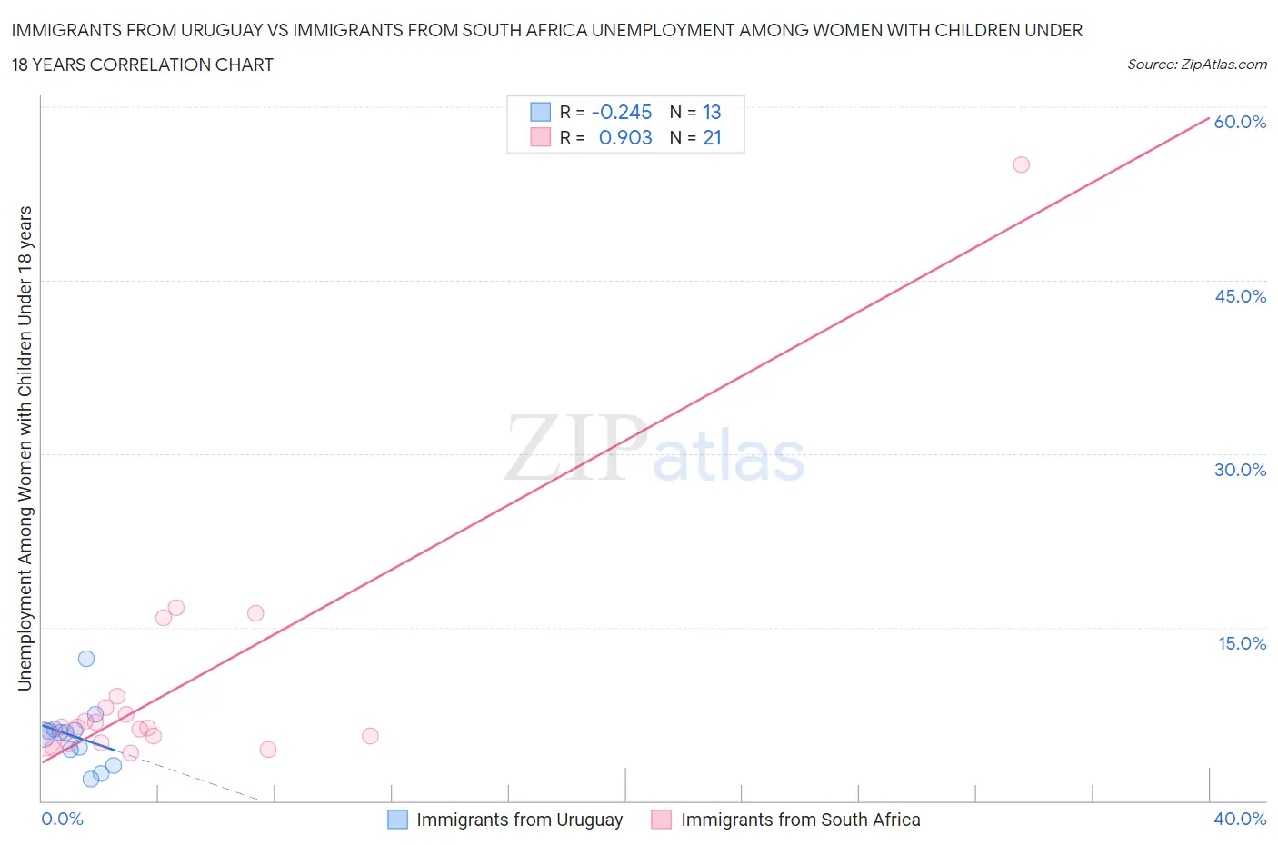 Immigrants from Uruguay vs Immigrants from South Africa Unemployment Among Women with Children Under 18 years